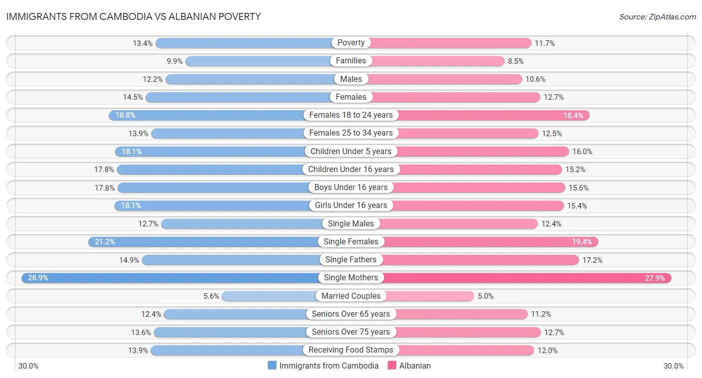 Immigrants from Cambodia vs Albanian Poverty