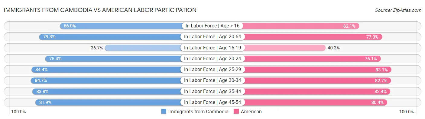 Immigrants from Cambodia vs American Labor Participation