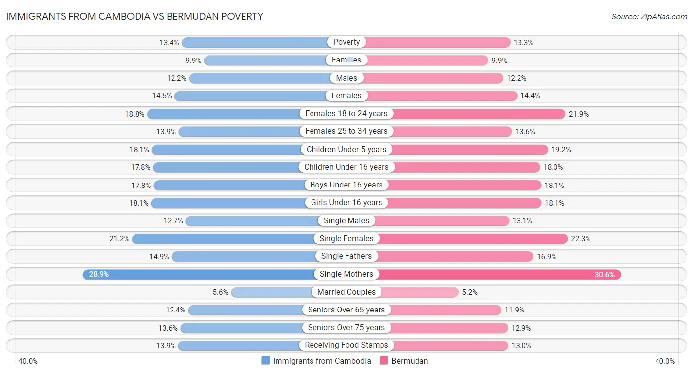 Immigrants from Cambodia vs Bermudan Poverty