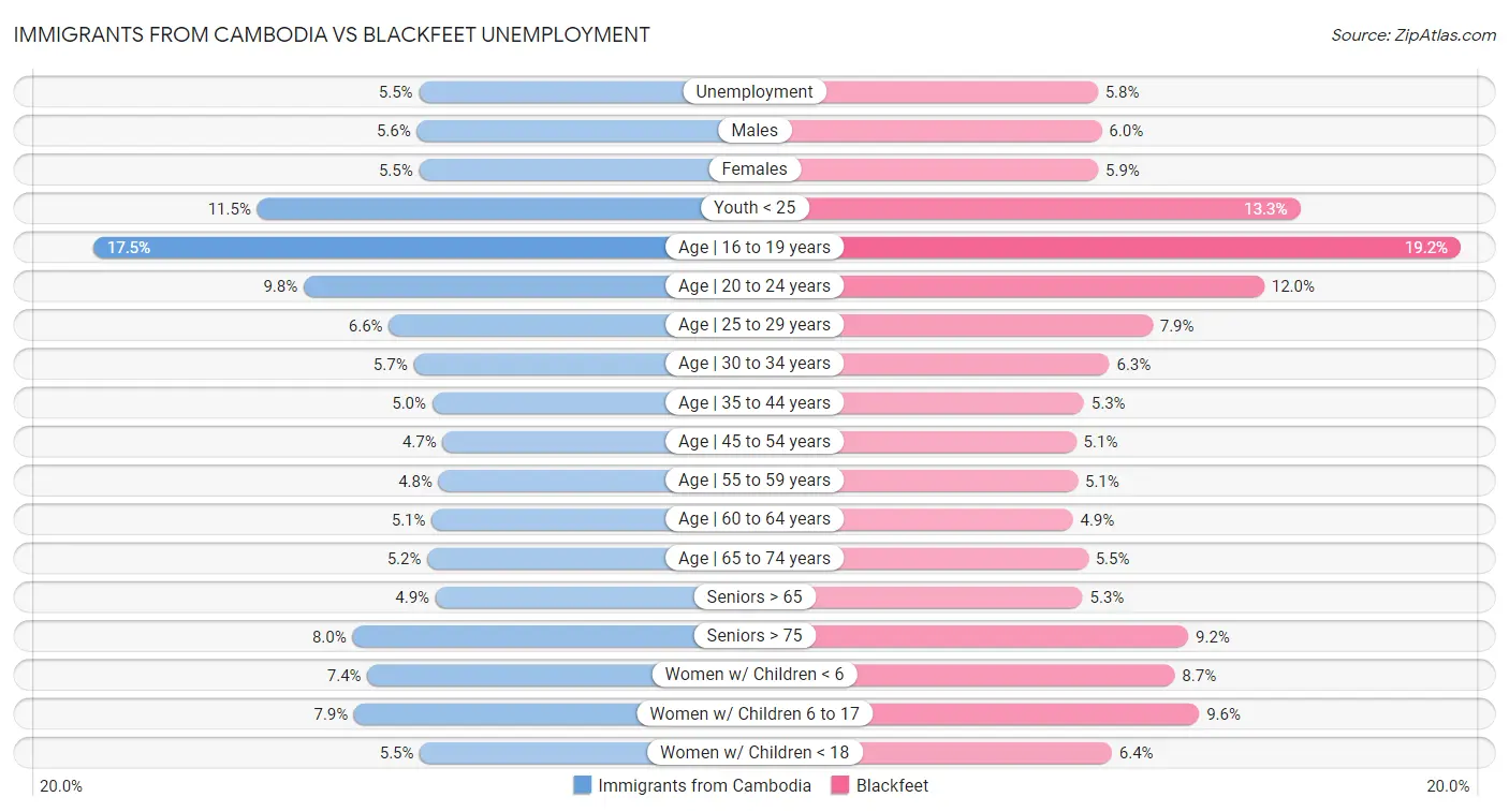 Immigrants from Cambodia vs Blackfeet Unemployment