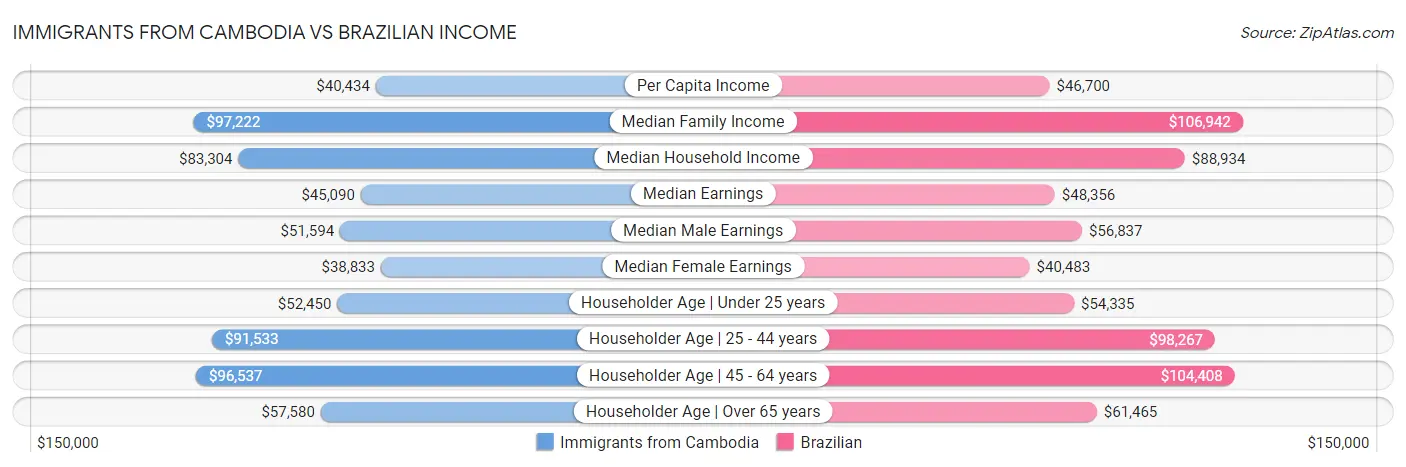 Immigrants from Cambodia vs Brazilian Income