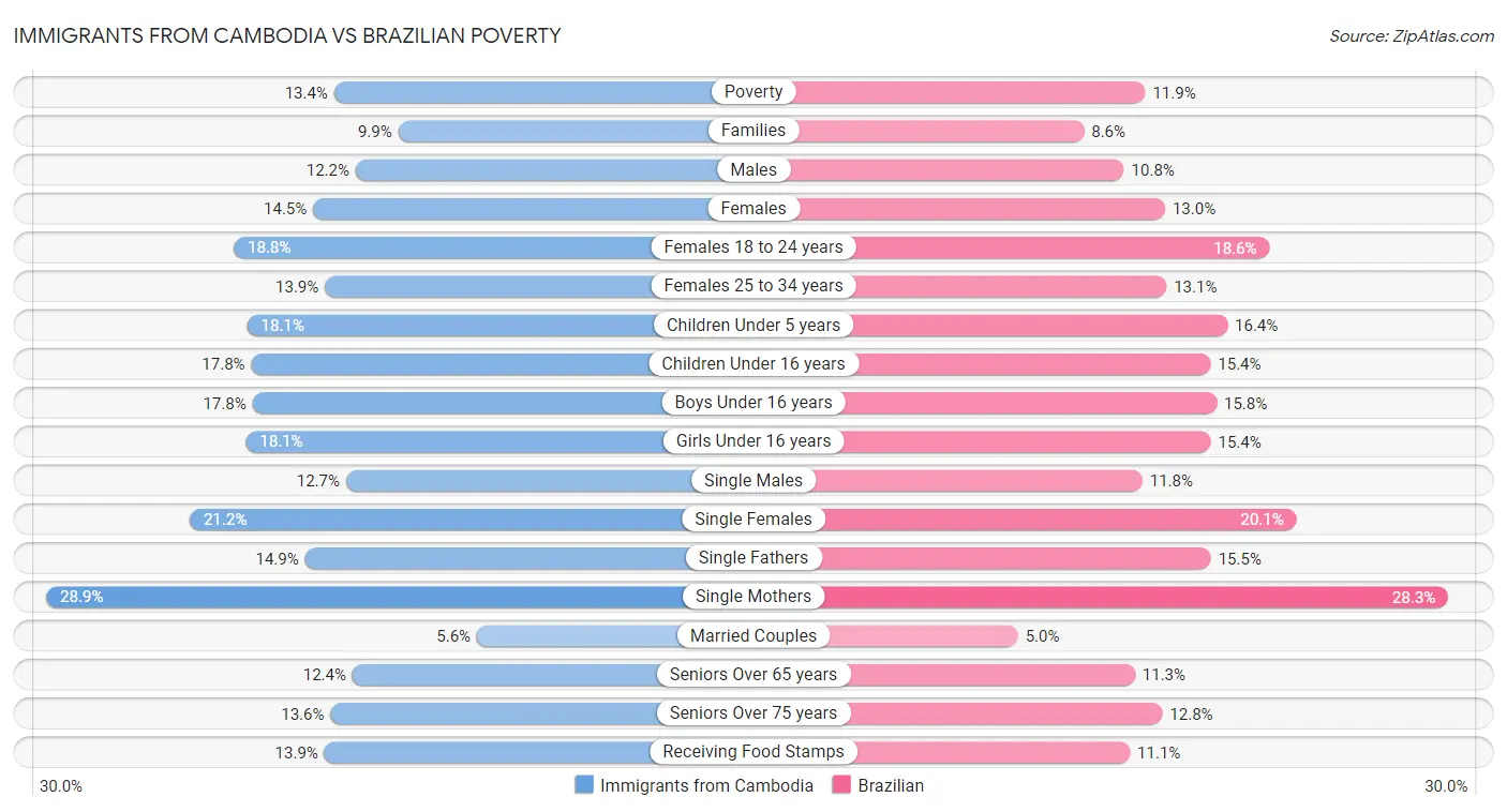 Immigrants from Cambodia vs Brazilian Poverty