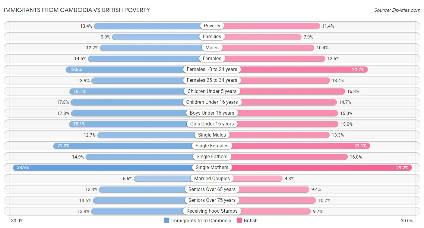 Immigrants from Cambodia vs British Poverty