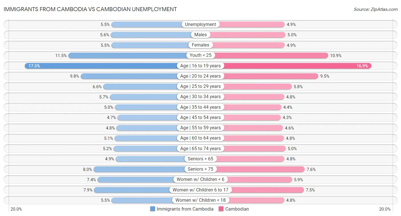 Immigrants from Cambodia vs Cambodian Unemployment