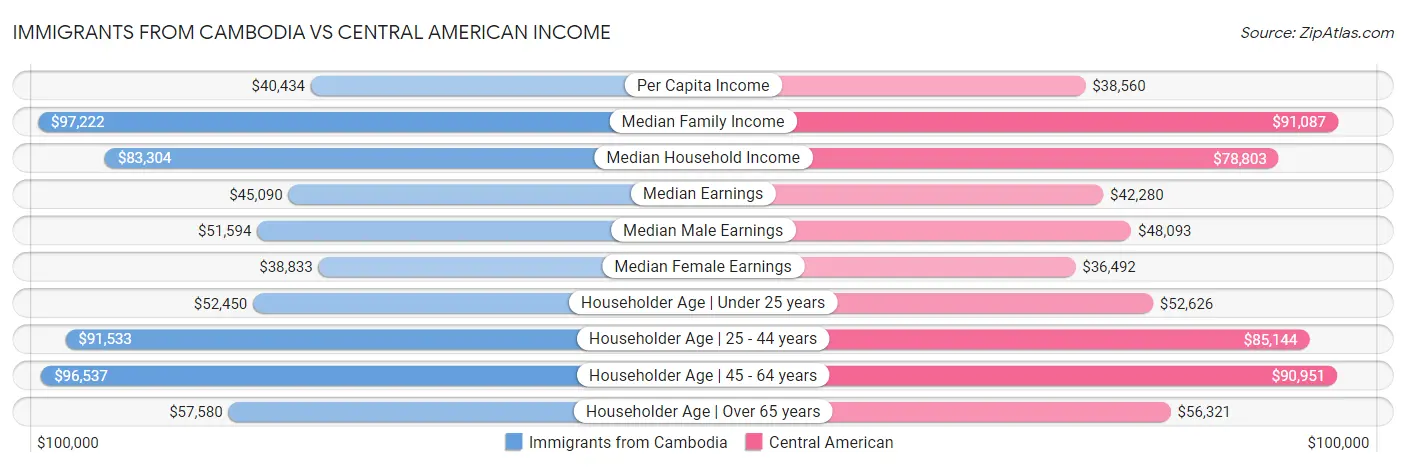 Immigrants from Cambodia vs Central American Income