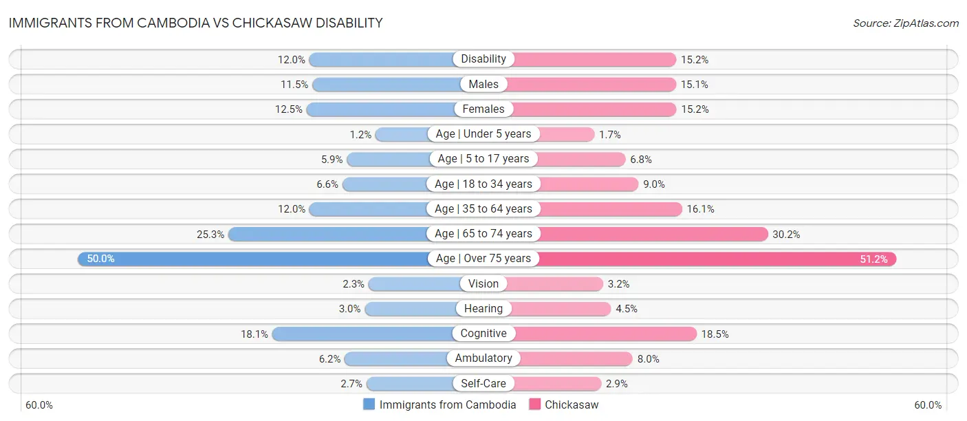 Immigrants from Cambodia vs Chickasaw Disability