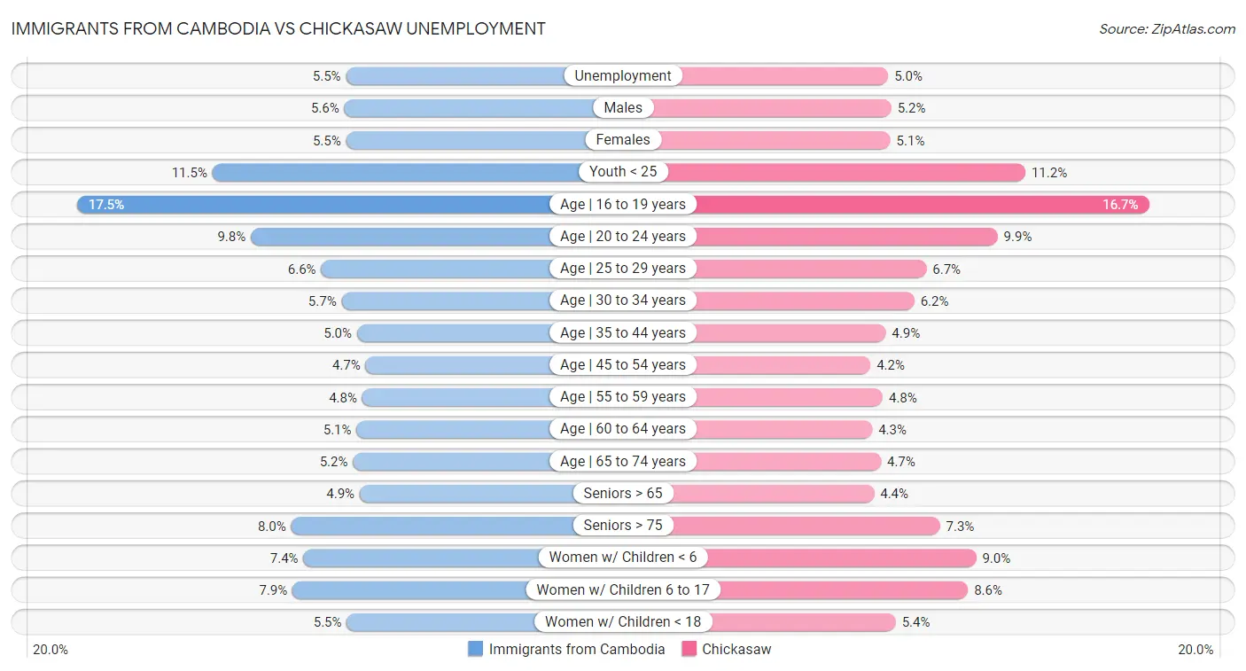 Immigrants from Cambodia vs Chickasaw Unemployment