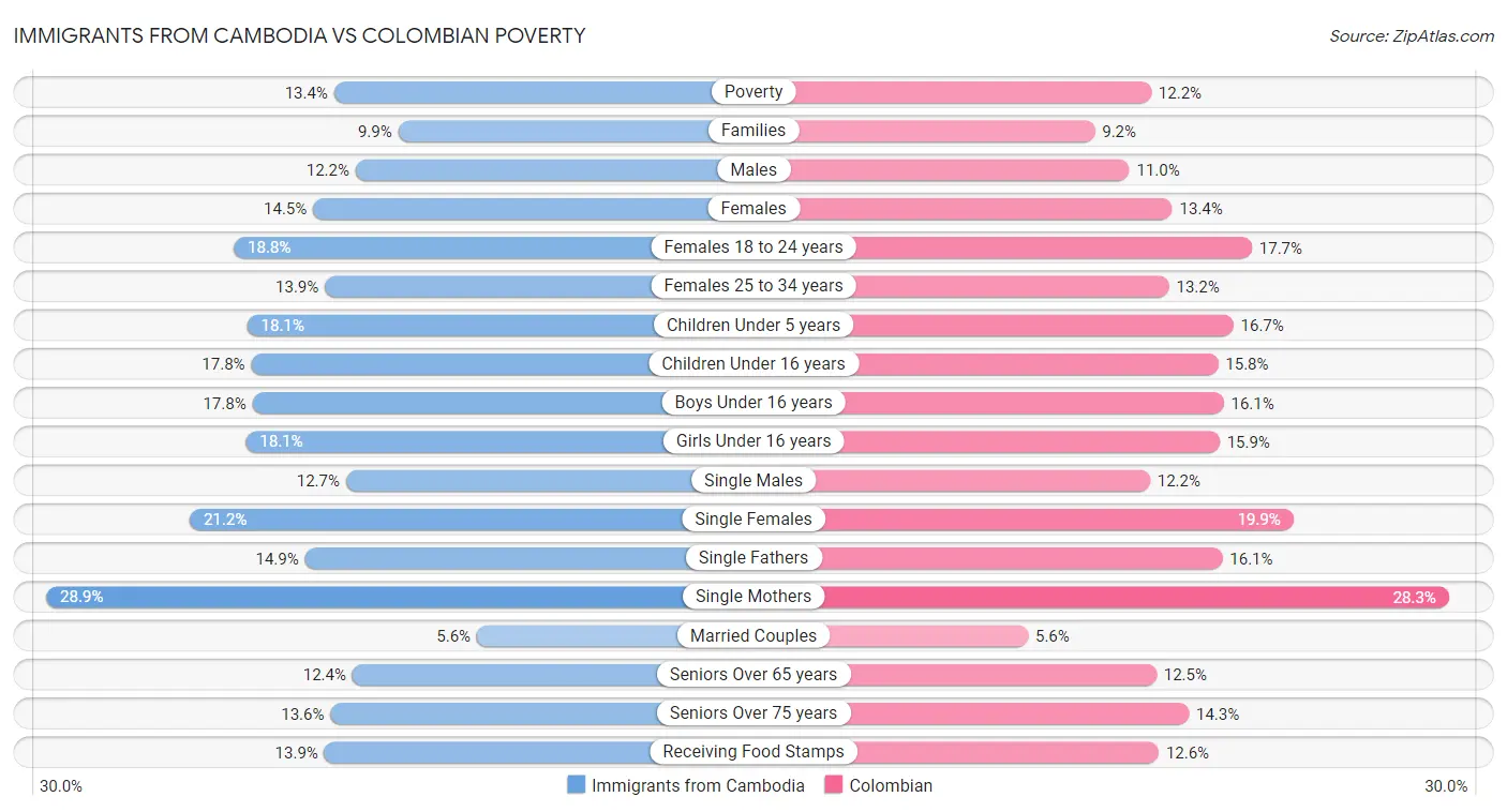 Immigrants from Cambodia vs Colombian Poverty