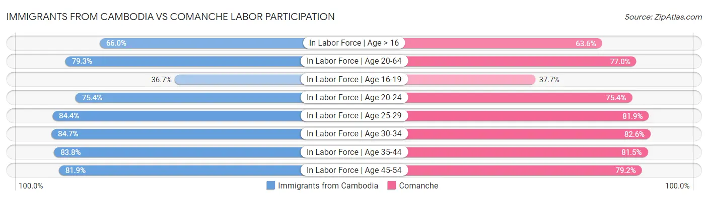 Immigrants from Cambodia vs Comanche Labor Participation