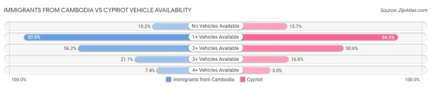 Immigrants from Cambodia vs Cypriot Vehicle Availability
