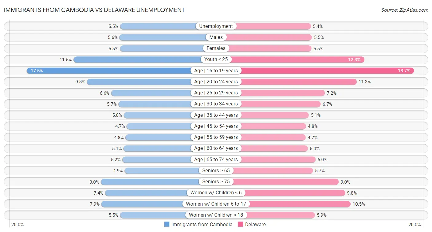 Immigrants from Cambodia vs Delaware Unemployment