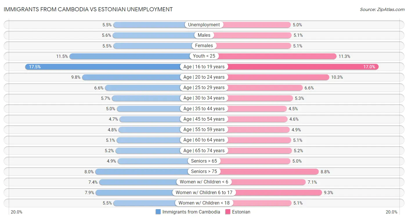 Immigrants from Cambodia vs Estonian Unemployment