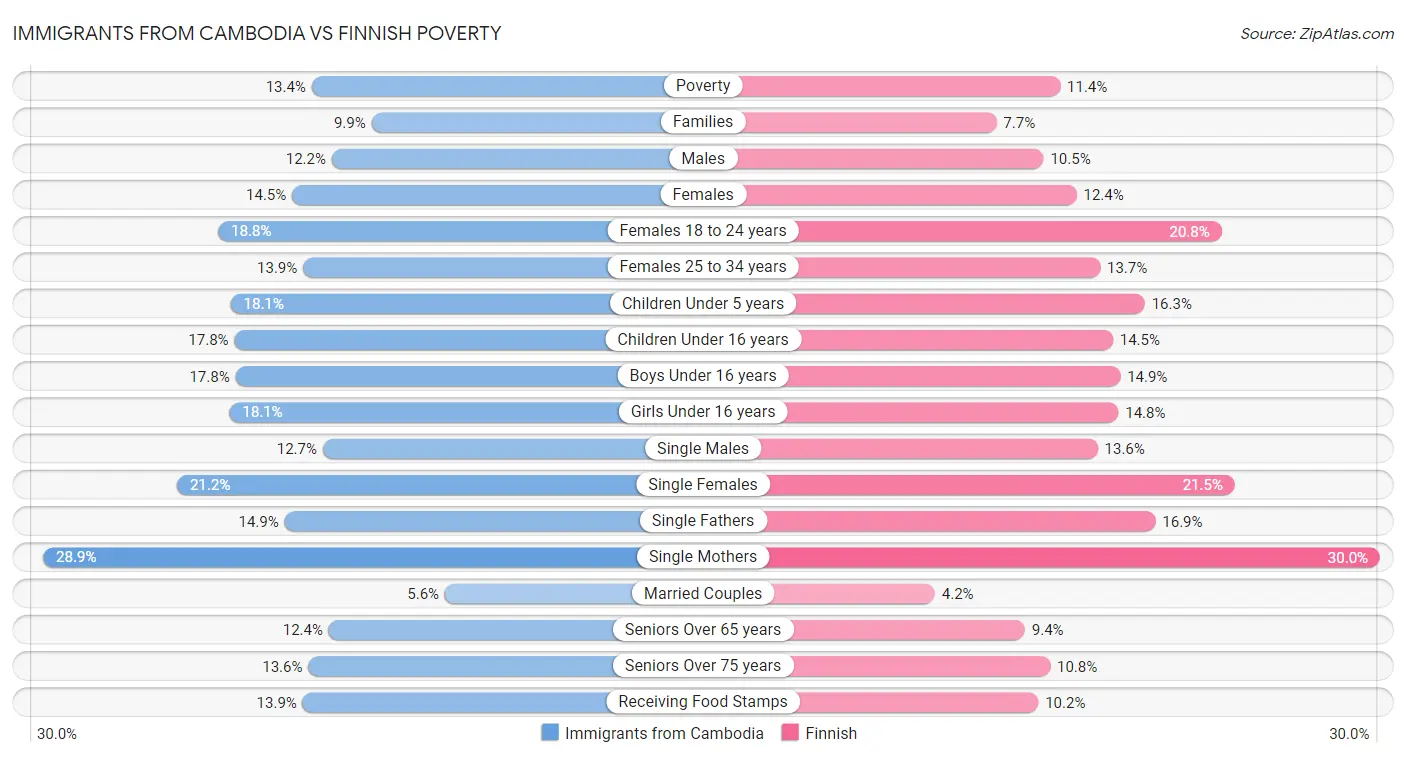 Immigrants from Cambodia vs Finnish Poverty
