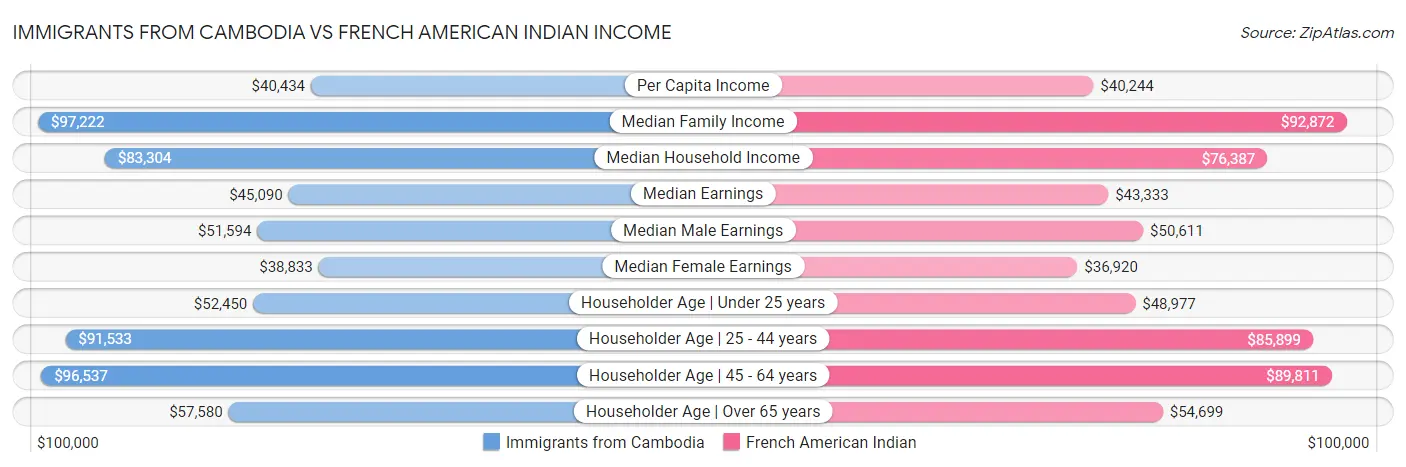 Immigrants from Cambodia vs French American Indian Income