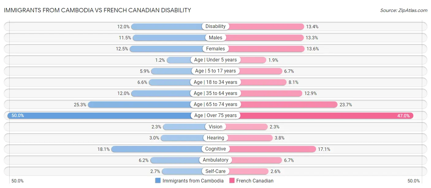 Immigrants from Cambodia vs French Canadian Disability