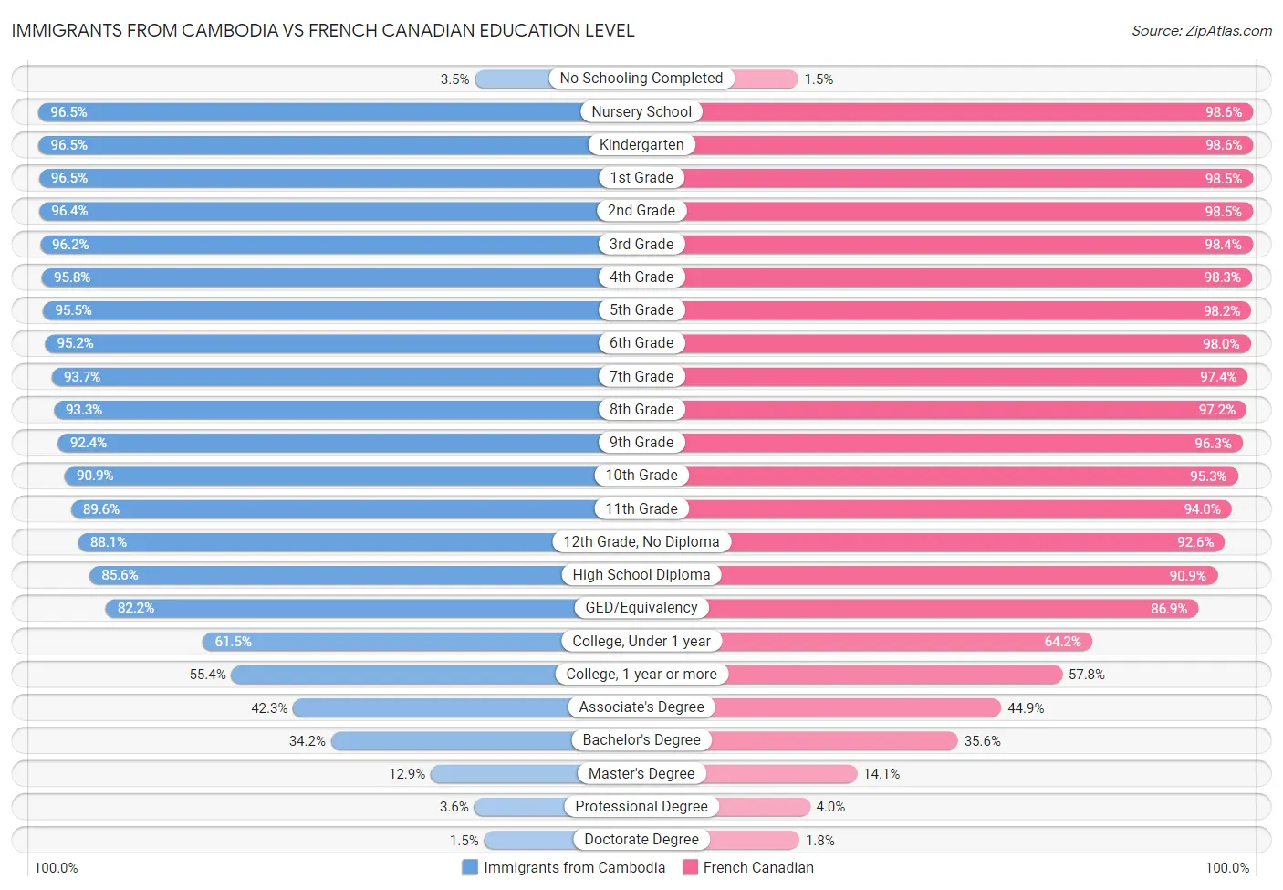 Immigrants from Cambodia vs French Canadian Education Level