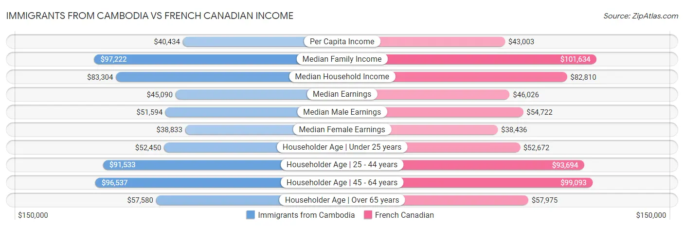 Immigrants from Cambodia vs French Canadian Income