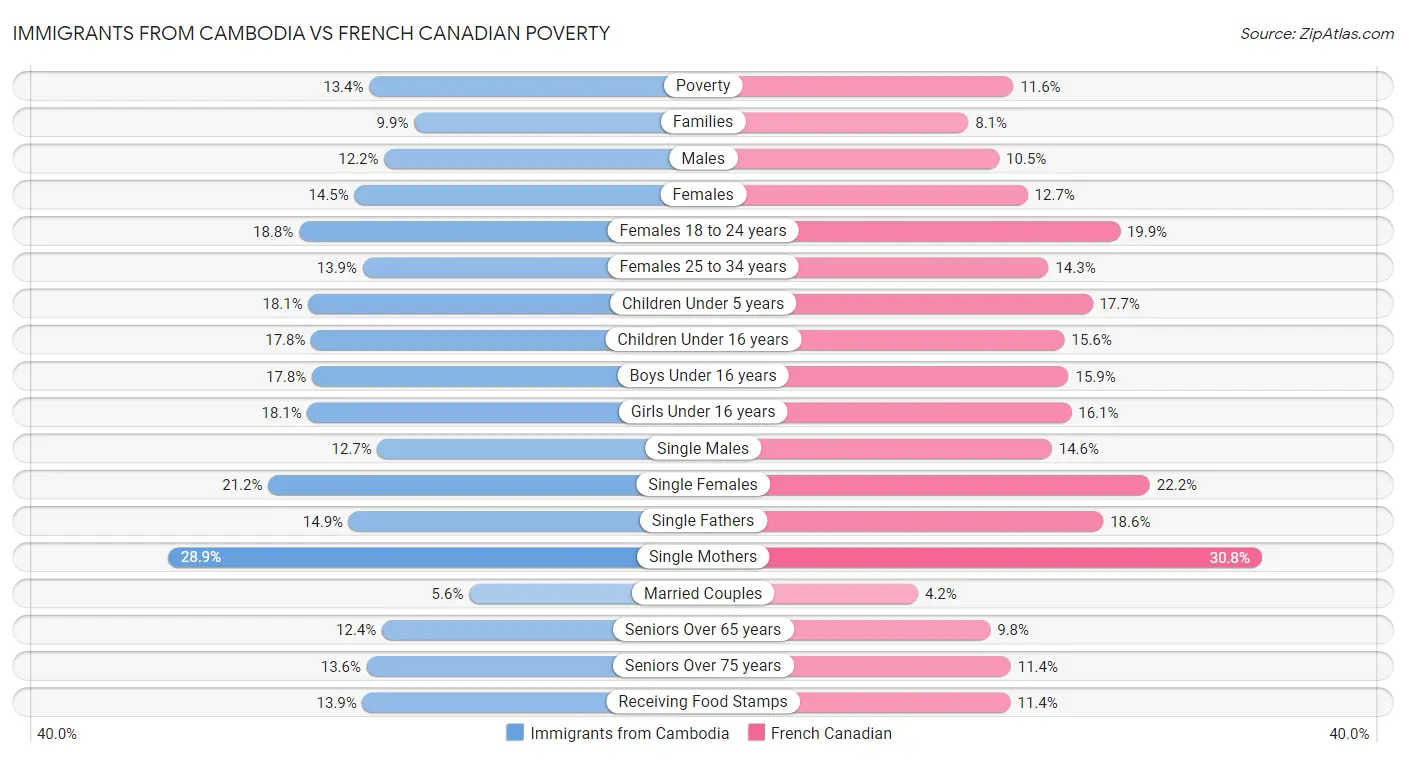 Immigrants from Cambodia vs French Canadian Poverty