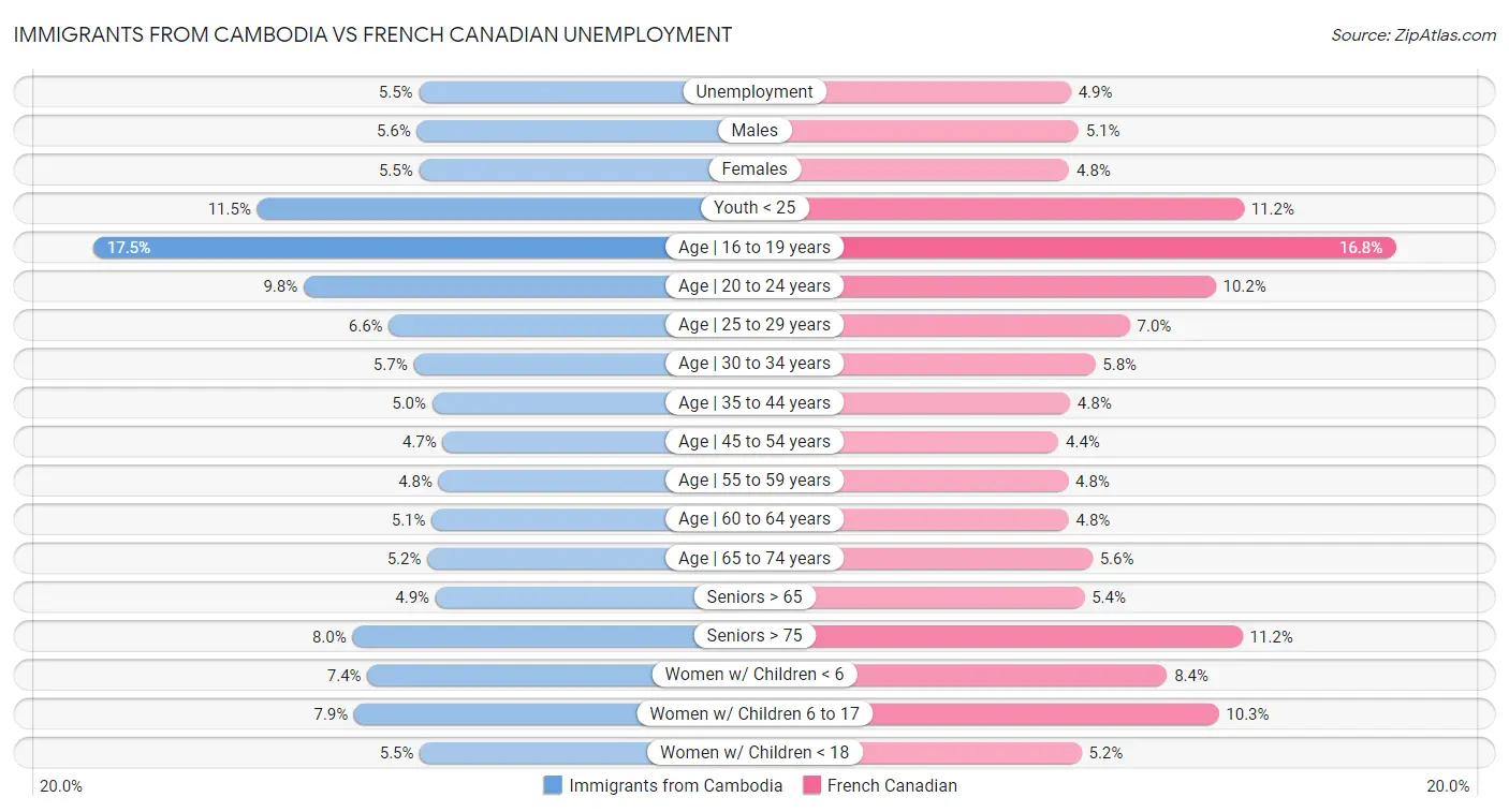 Immigrants from Cambodia vs French Canadian Unemployment