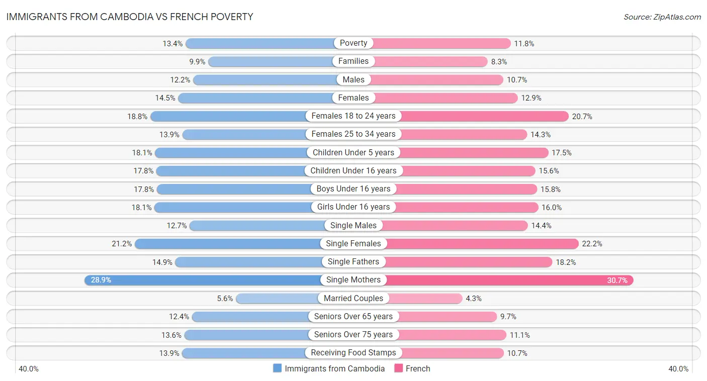Immigrants from Cambodia vs French Poverty