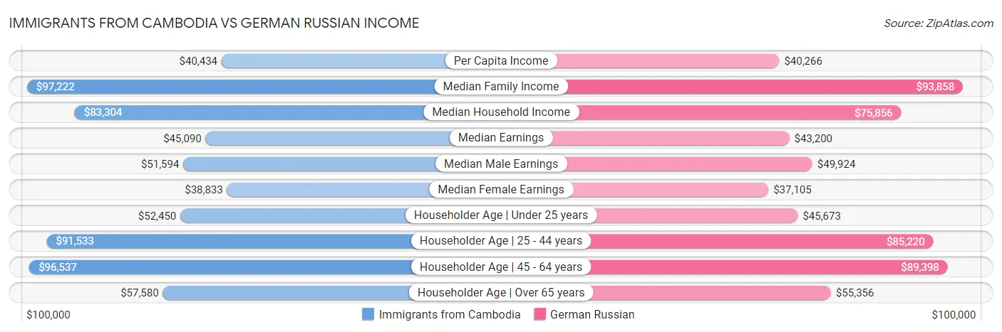 Immigrants from Cambodia vs German Russian Income