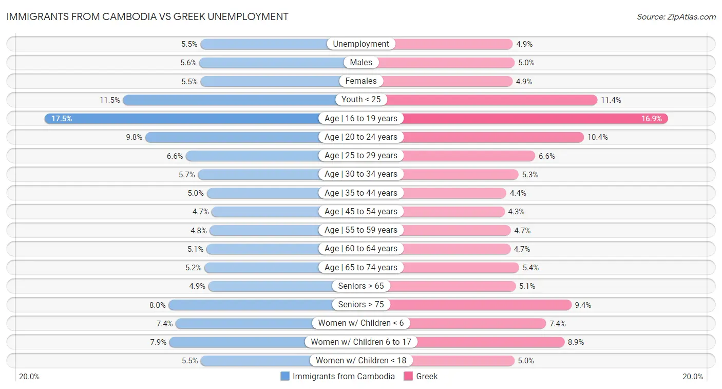 Immigrants from Cambodia vs Greek Unemployment