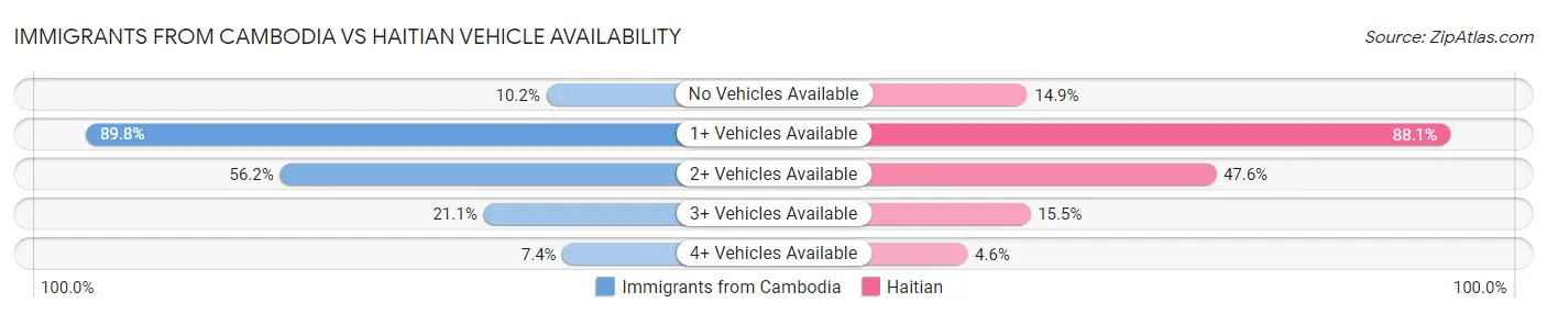 Immigrants from Cambodia vs Haitian Vehicle Availability