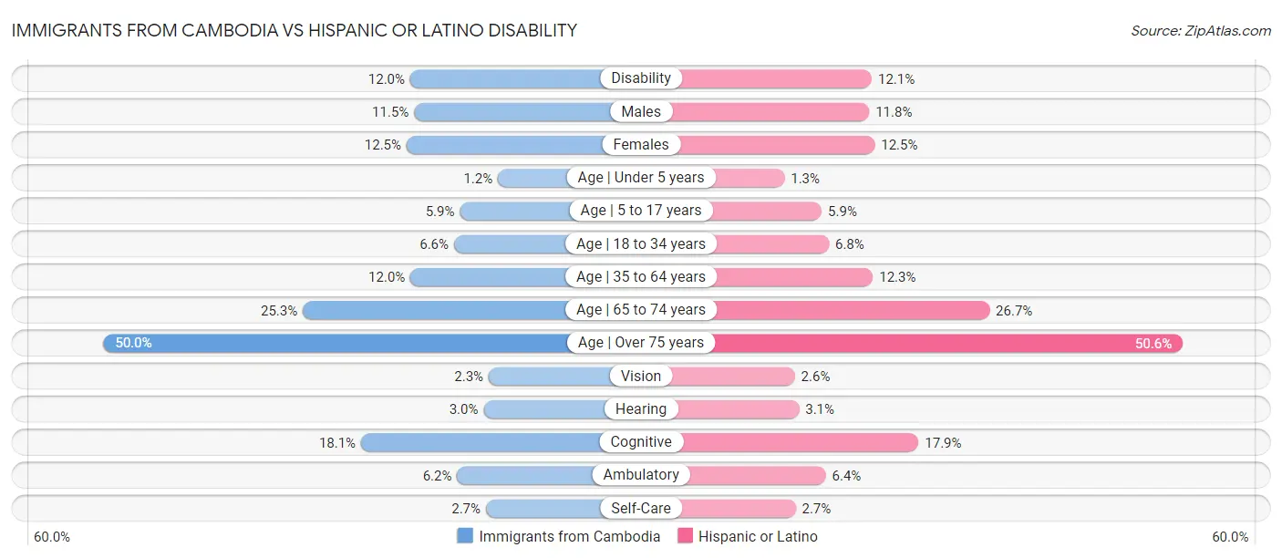 Immigrants from Cambodia vs Hispanic or Latino Disability