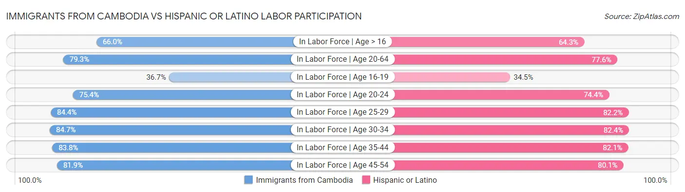 Immigrants from Cambodia vs Hispanic or Latino Labor Participation