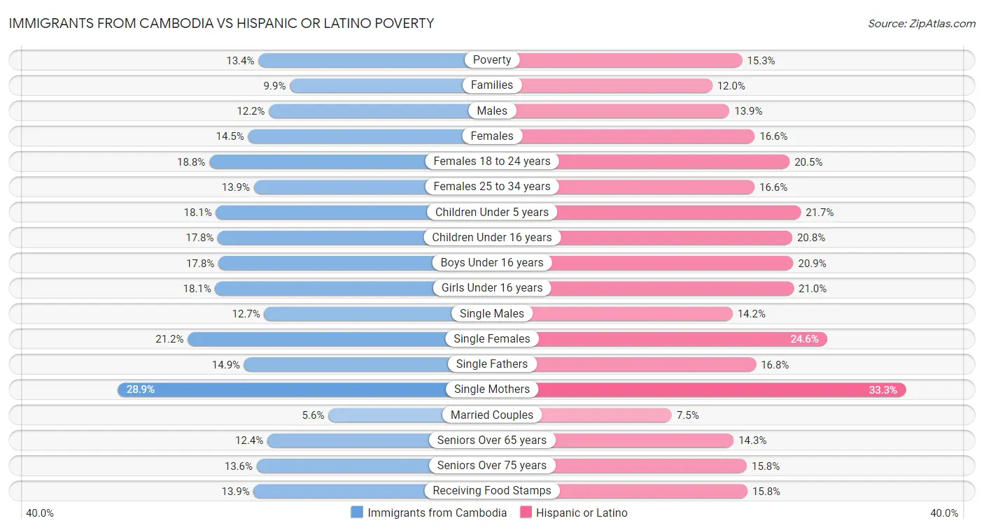 Immigrants from Cambodia vs Hispanic or Latino Poverty