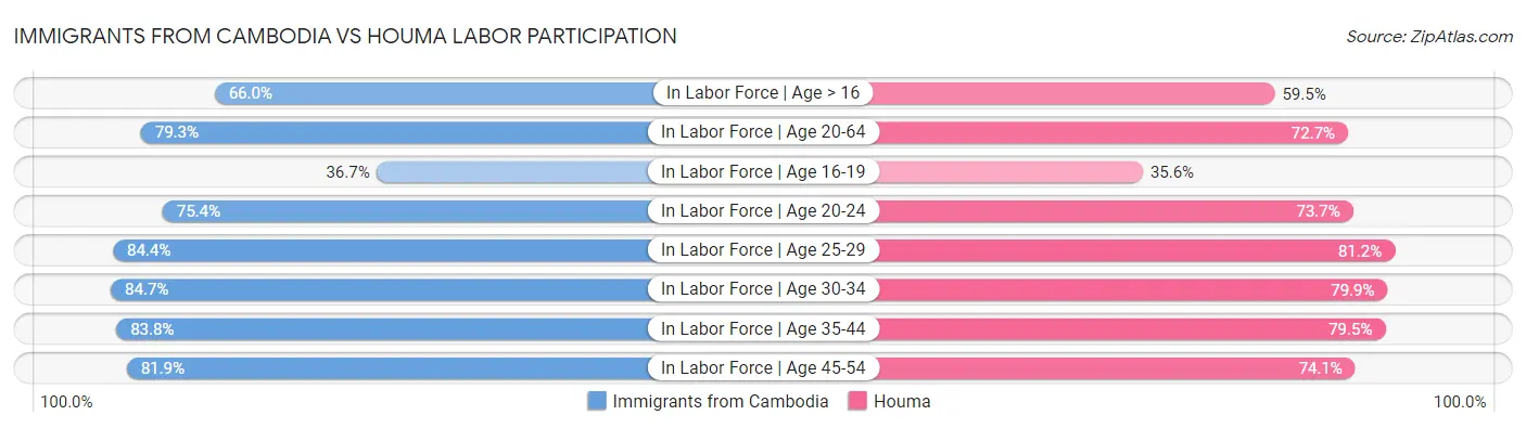 Immigrants from Cambodia vs Houma Labor Participation