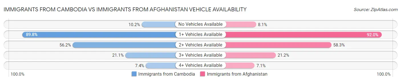 Immigrants from Cambodia vs Immigrants from Afghanistan Vehicle Availability