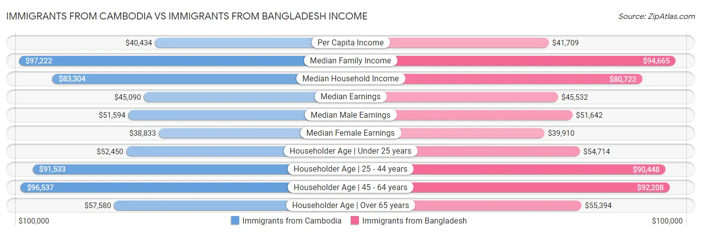 Immigrants from Cambodia vs Immigrants from Bangladesh Income