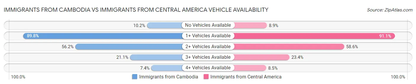 Immigrants from Cambodia vs Immigrants from Central America Vehicle Availability