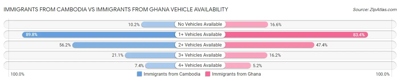 Immigrants from Cambodia vs Immigrants from Ghana Vehicle Availability
