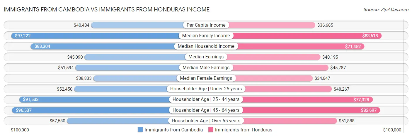 Immigrants from Cambodia vs Immigrants from Honduras Income