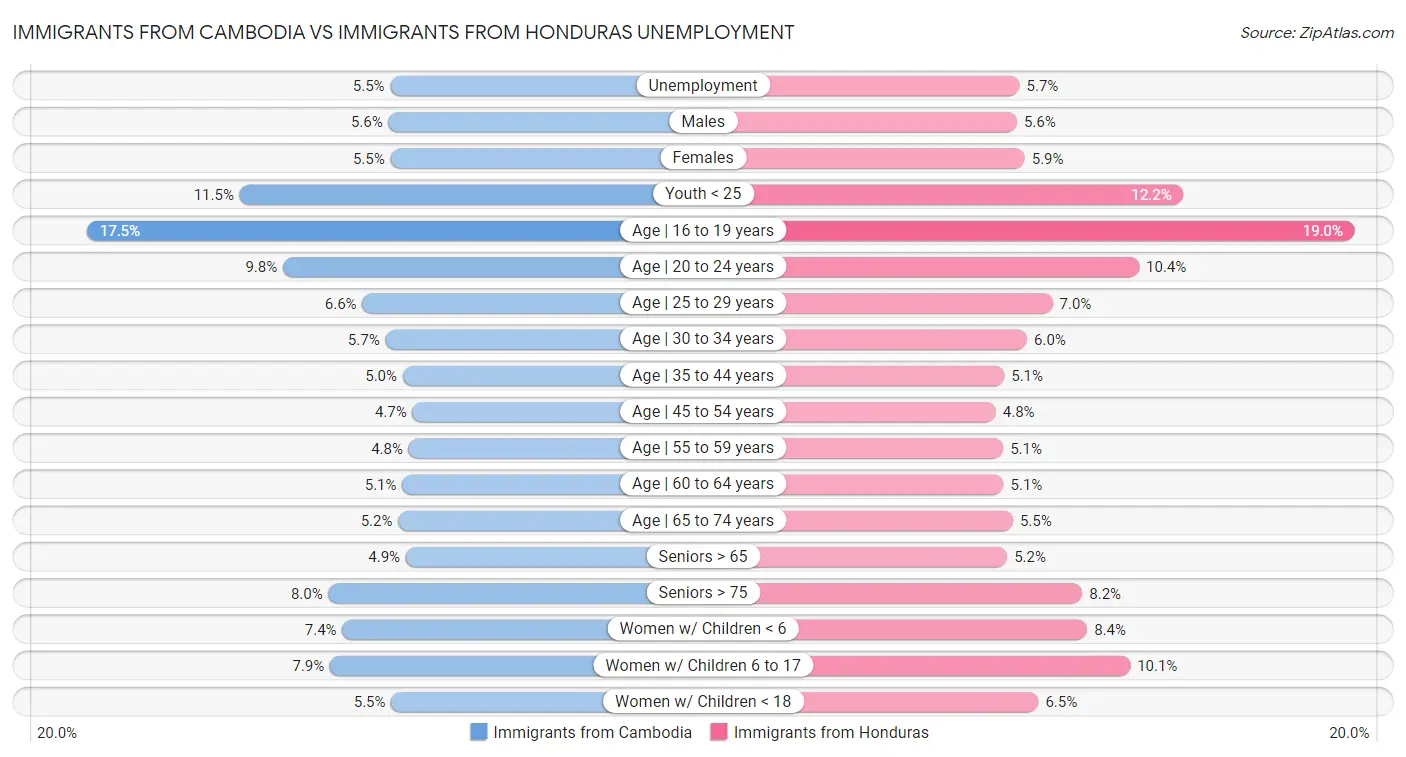 Immigrants from Cambodia vs Immigrants from Honduras Unemployment