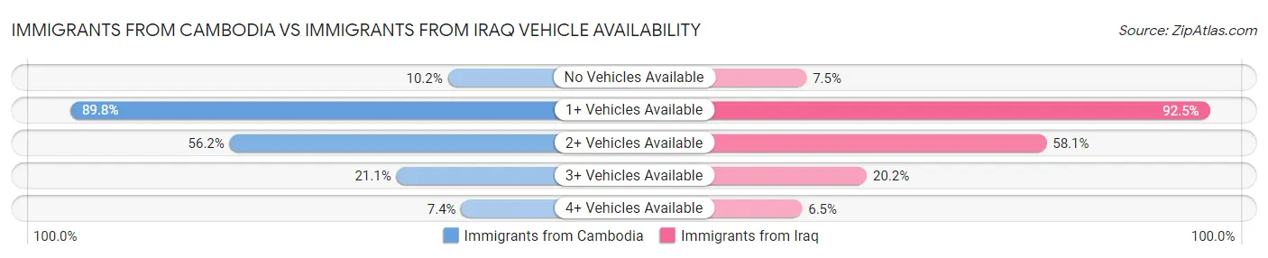 Immigrants from Cambodia vs Immigrants from Iraq Vehicle Availability