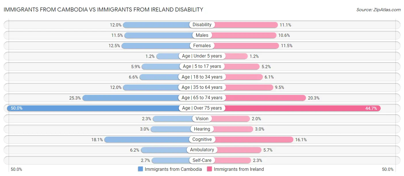 Immigrants from Cambodia vs Immigrants from Ireland Disability