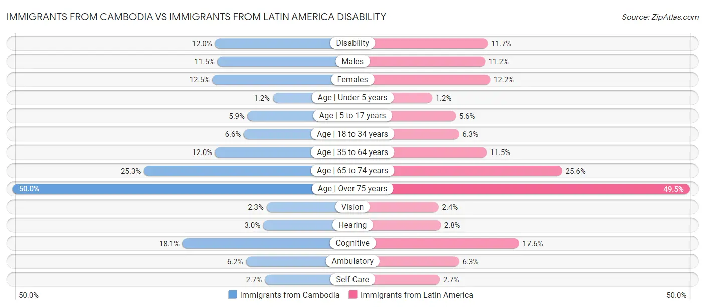 Immigrants from Cambodia vs Immigrants from Latin America Disability