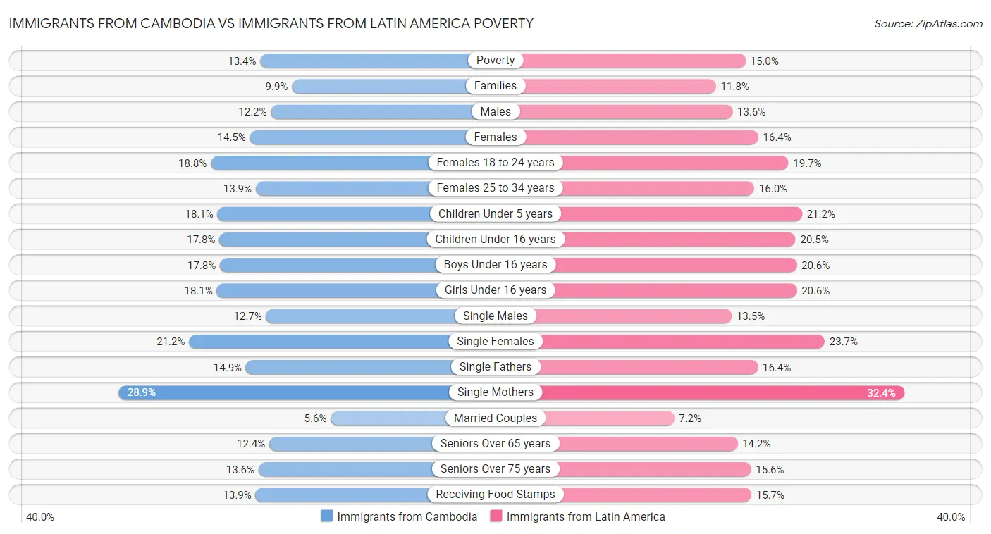 Immigrants from Cambodia vs Immigrants from Latin America Poverty