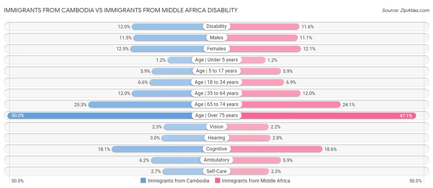 Immigrants from Cambodia vs Immigrants from Middle Africa Disability