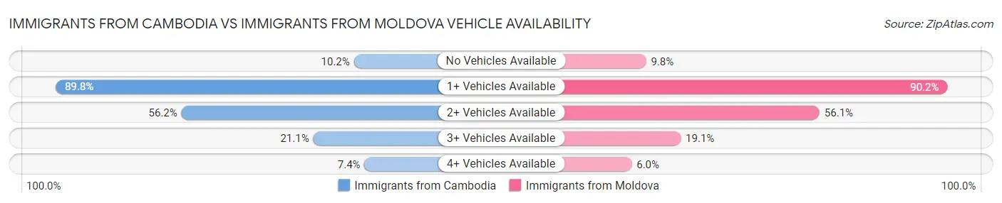 Immigrants from Cambodia vs Immigrants from Moldova Vehicle Availability