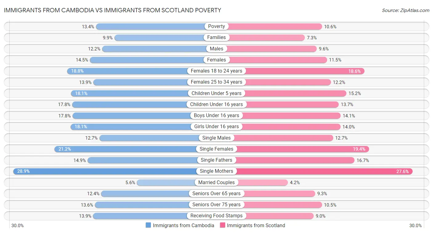 Immigrants from Cambodia vs Immigrants from Scotland Poverty
