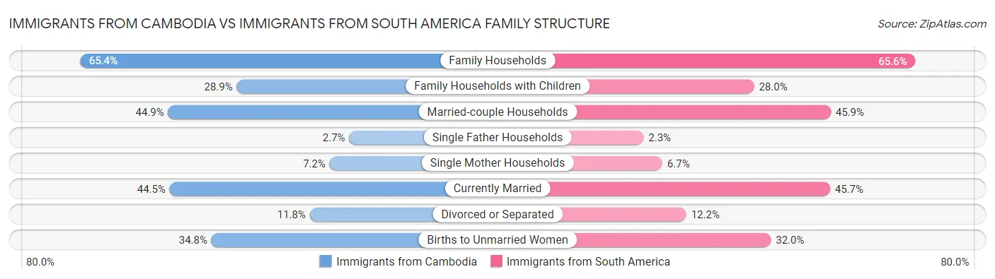 Immigrants from Cambodia vs Immigrants from South America Family Structure
