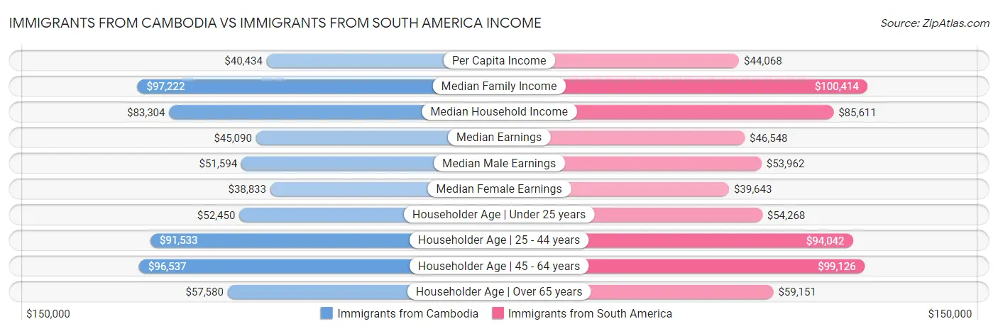 Immigrants from Cambodia vs Immigrants from South America Income