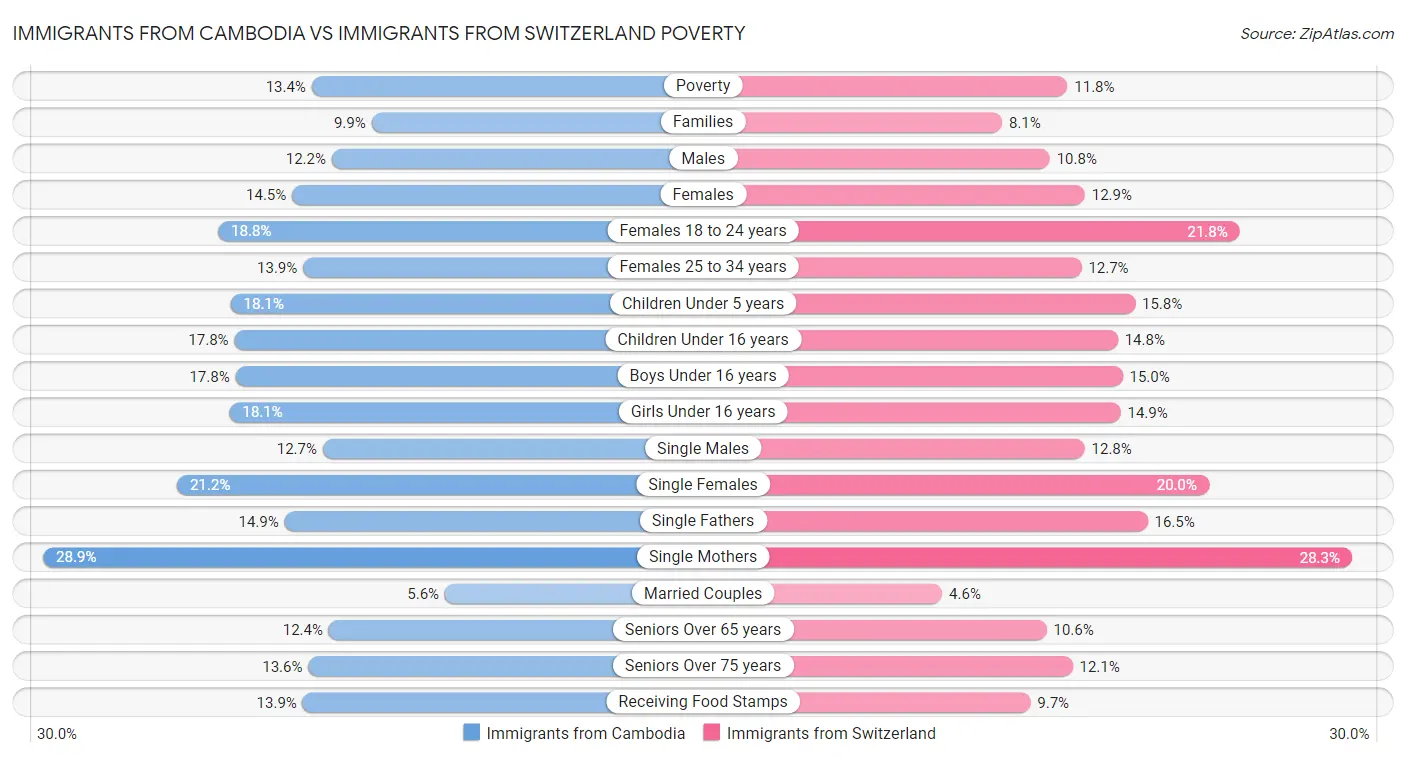 Immigrants from Cambodia vs Immigrants from Switzerland Poverty