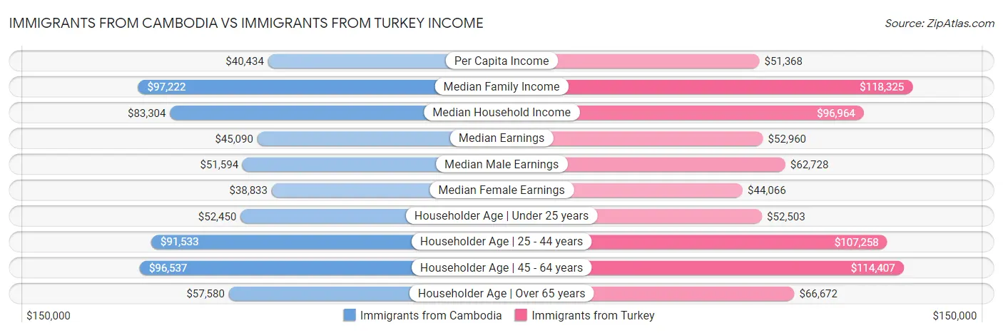 Immigrants from Cambodia vs Immigrants from Turkey Income