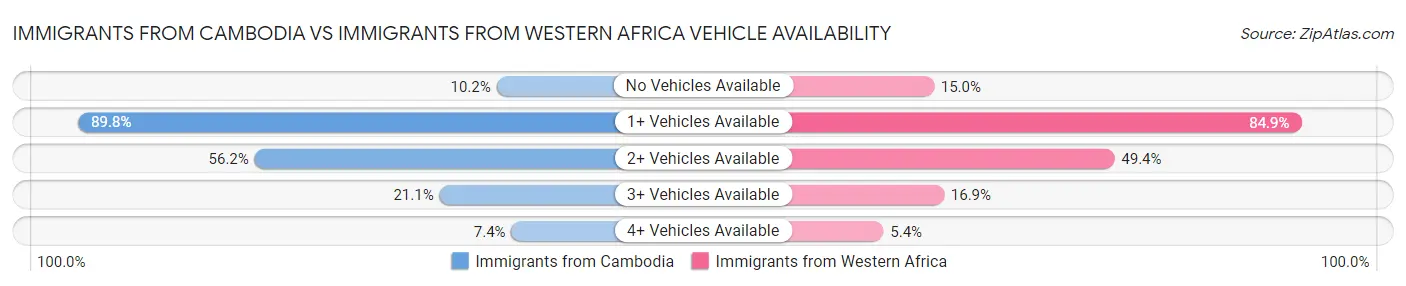 Immigrants from Cambodia vs Immigrants from Western Africa Vehicle Availability
