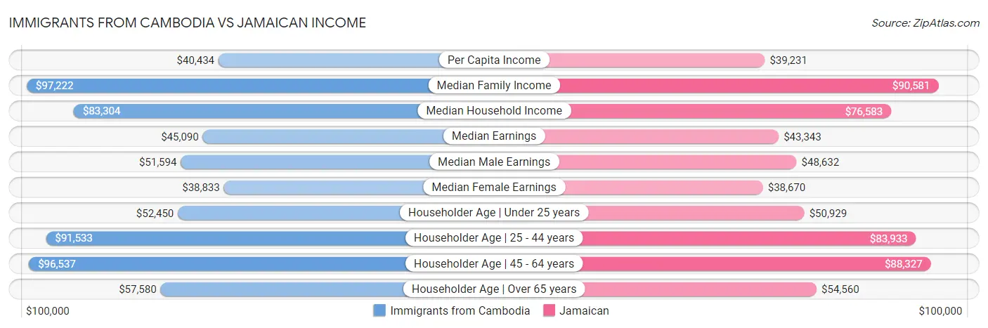 Immigrants from Cambodia vs Jamaican Income
